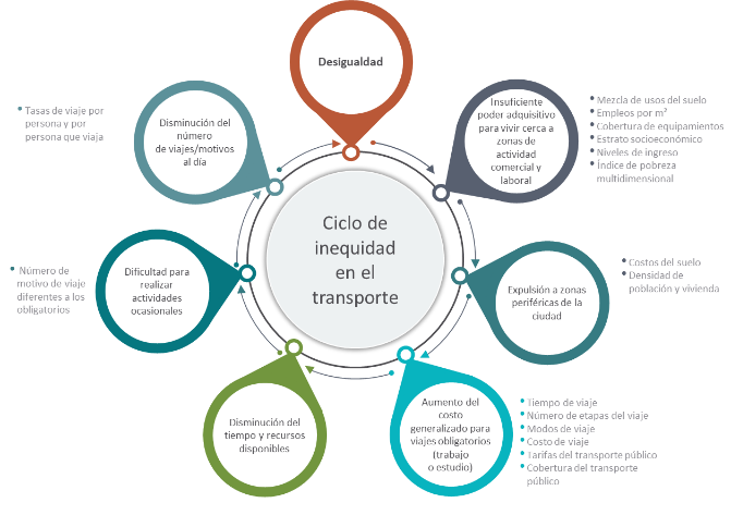 Ciclo de inequidad en transporte público